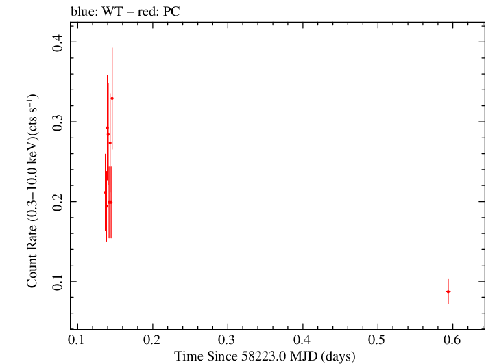 Swift light curve for Observation ID 00033856005
