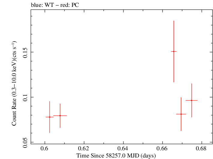 Swift light curve for Observation ID 00033856007