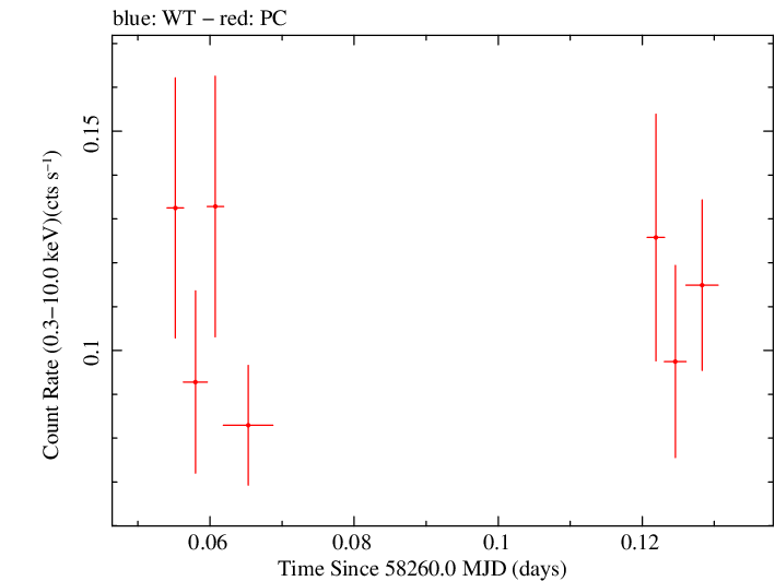 Swift light curve for Observation ID 00033856008