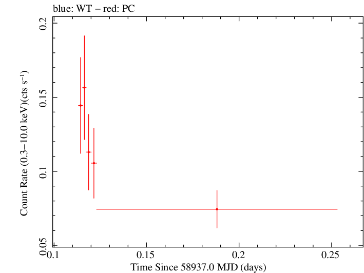 Swift light curve for Observation ID 00033856009