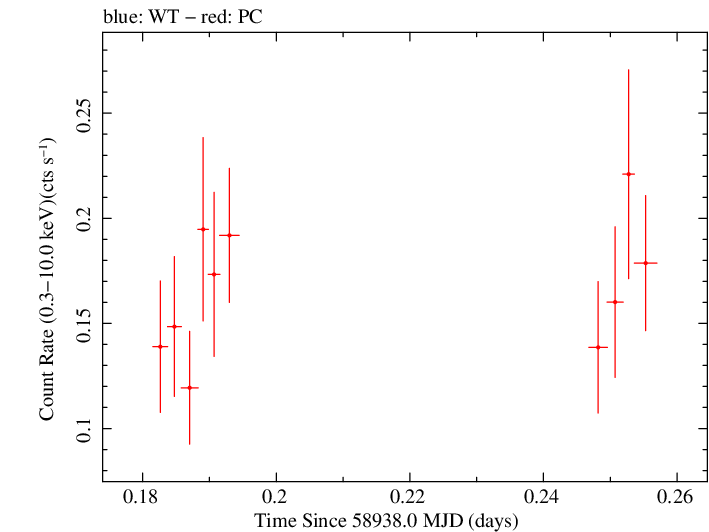 Swift light curve for Observation ID 00033856010