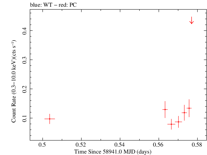 Swift light curve for Observation ID 00033856011