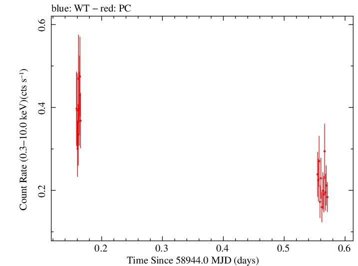 Swift light curve for Observation ID 00033856012