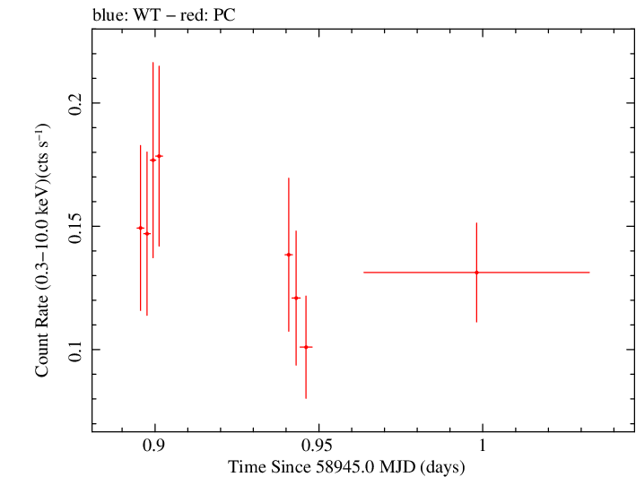 Swift light curve for Observation ID 00033856014