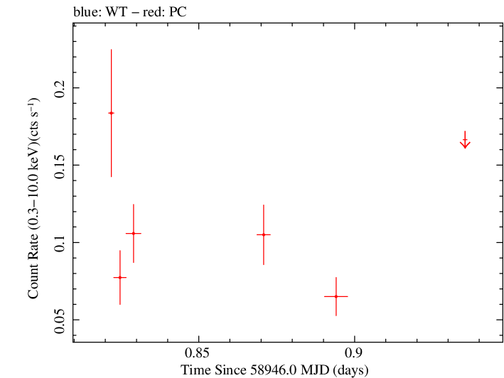 Swift light curve for Observation ID 00033856015