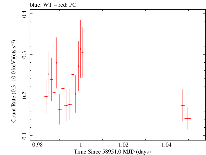 Swift light curve for Observation ID 00033856016