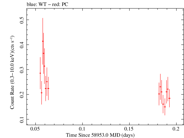Swift light curve for Observation ID 00033856017