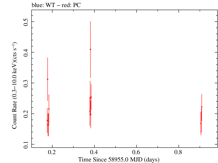 Swift light curve for Observation ID 00033856019