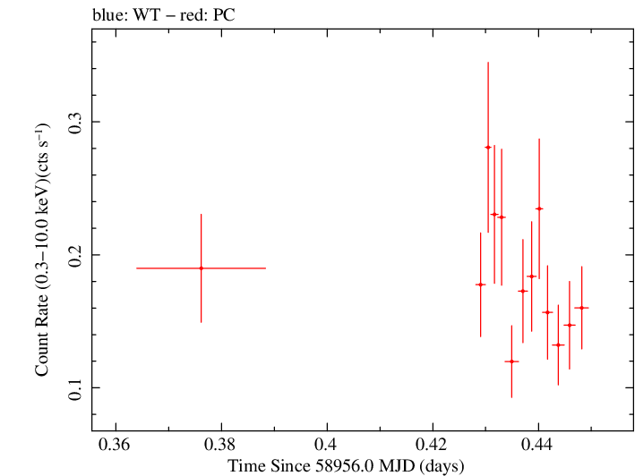 Swift light curve for Observation ID 00033856020