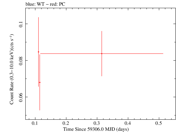 Swift light curve for Observation ID 00033856021