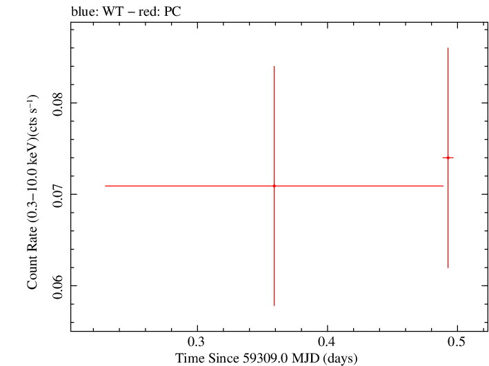 Swift light curve for Observation ID 00033856022