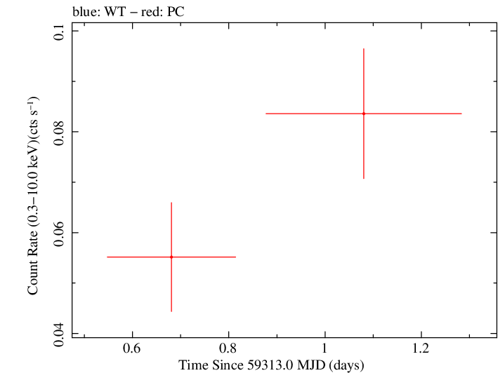 Swift light curve for Observation ID 00033856023