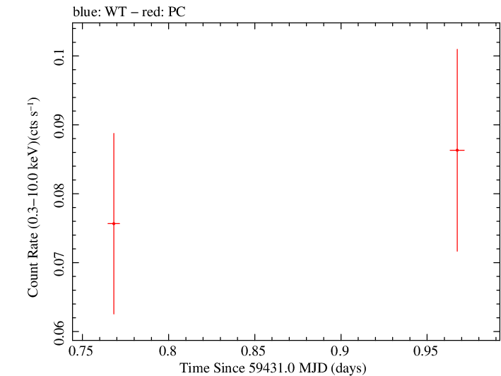 Swift light curve for Observation ID 00033856024