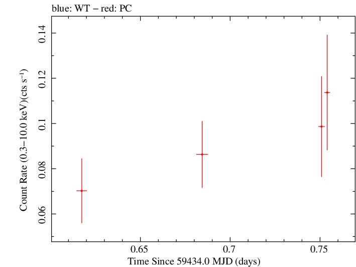 Swift light curve for Observation ID 00033856025