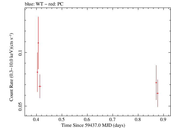 Swift light curve for Observation ID 00033856026