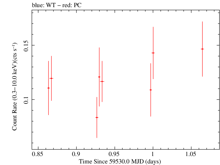 Swift light curve for Observation ID 00033856027