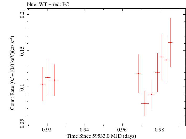 Swift light curve for Observation ID 00033856028