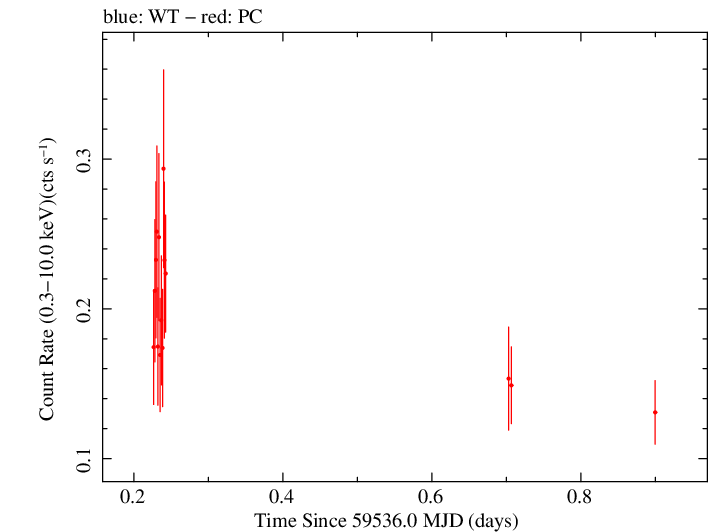 Swift light curve for Observation ID 00033856029