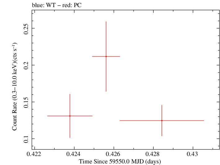 Swift light curve for Observation ID 00033856032