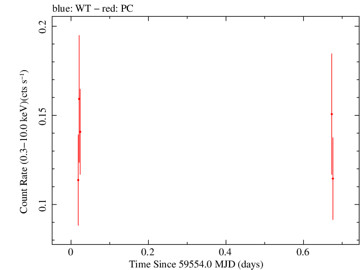 Swift light curve for Observation ID 00033856033