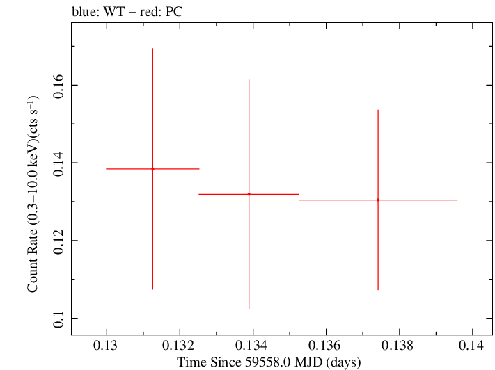 Swift light curve for Observation ID 00033856034