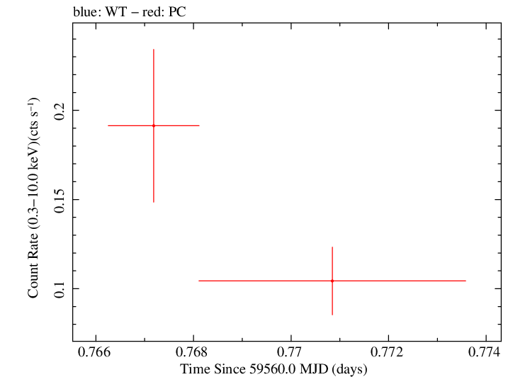 Swift light curve for Observation ID 00033856035