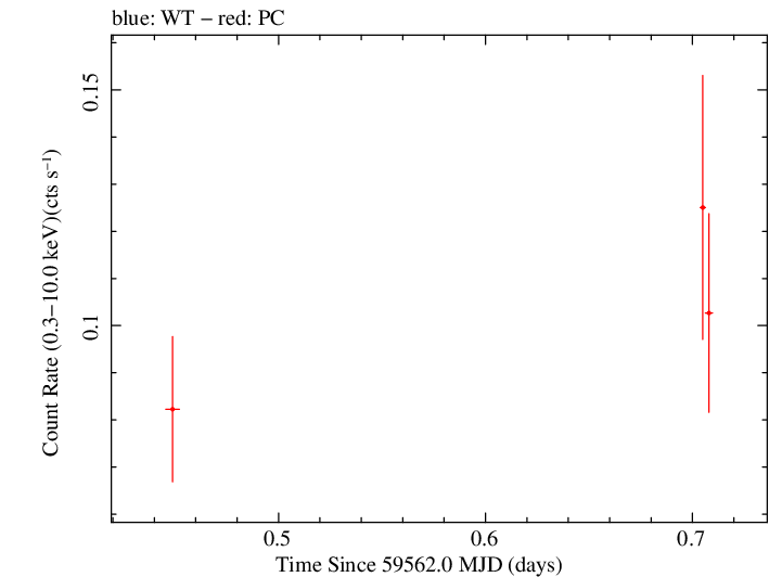 Swift light curve for Observation ID 00033856036