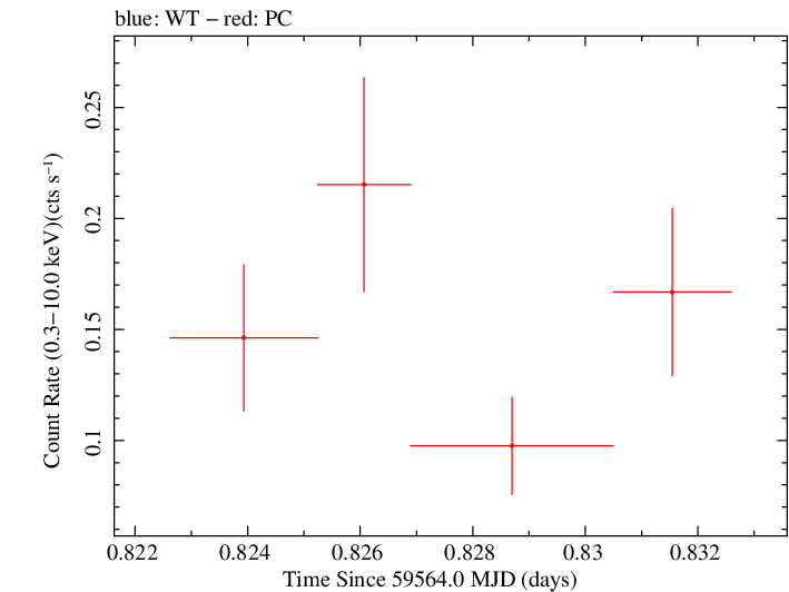 Swift light curve for Observation ID 00033856037