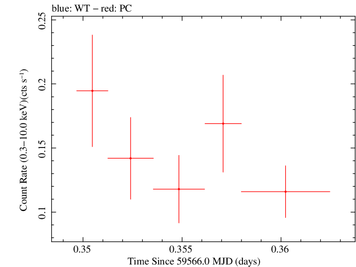 Swift light curve for Observation ID 00033856038