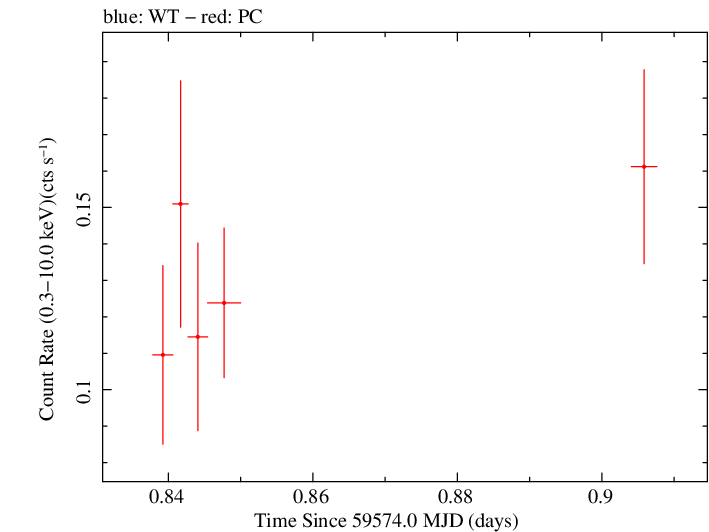 Swift light curve for Observation ID 00033856040