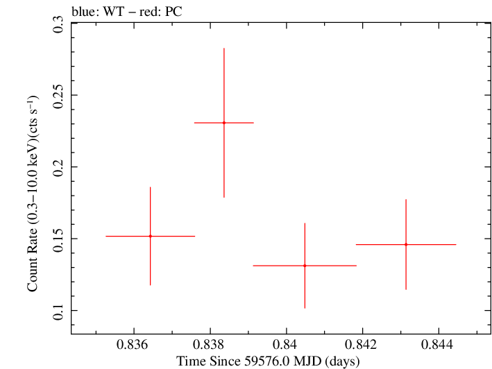 Swift light curve for Observation ID 00033856041