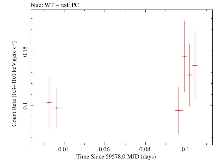 Swift light curve for Observation ID 00033856043