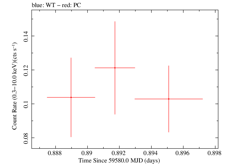 Swift light curve for Observation ID 00033856044
