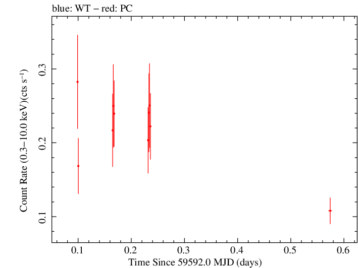 Swift light curve for Observation ID 00033856048