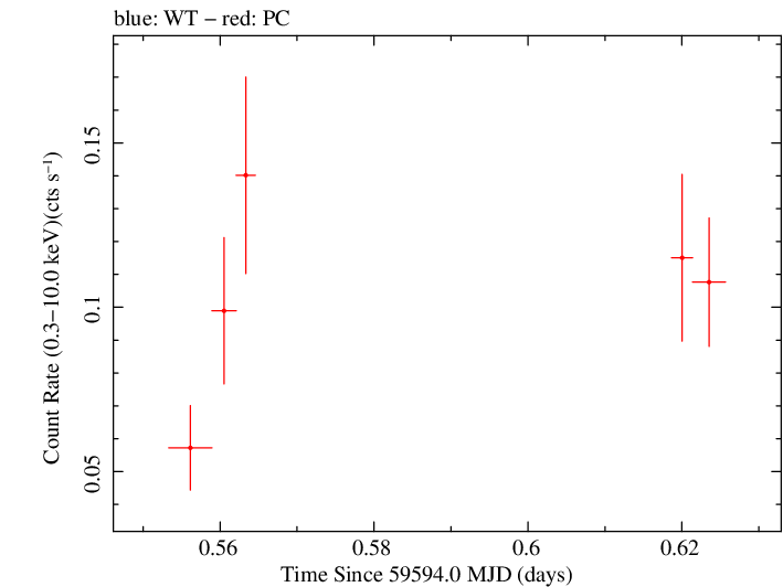 Swift light curve for Observation ID 00033856049