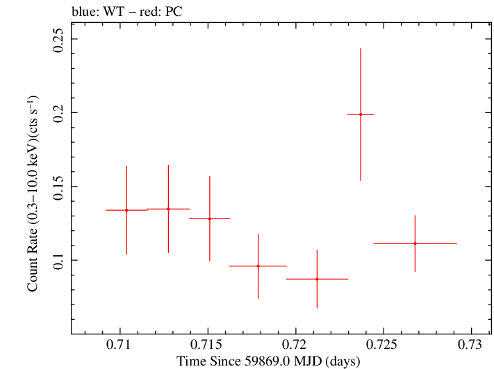 Swift light curve for Observation ID 00033856057