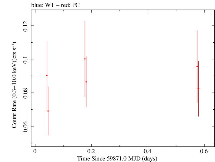 Swift light curve for Observation ID 00033856058