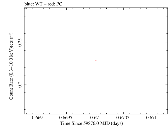 Swift light curve for Observation ID 00033856059