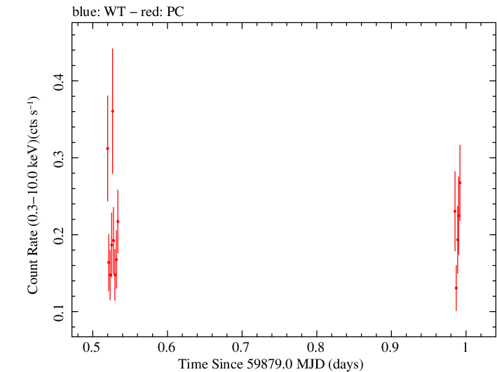Swift light curve for Observation ID 00033856060