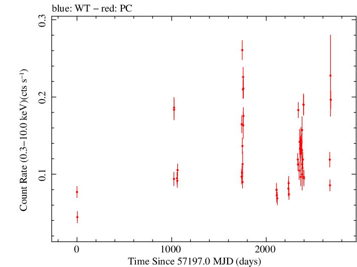 Full Swift light curve for PKS 0903-57