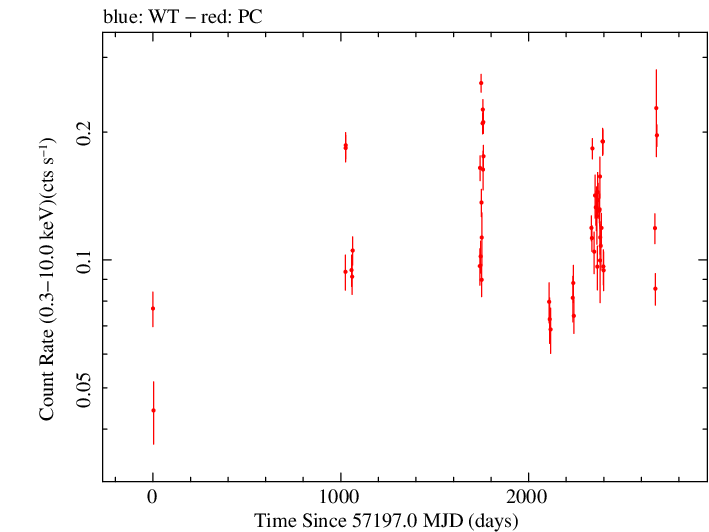 Full Swift log light curve for PKS 0903-57