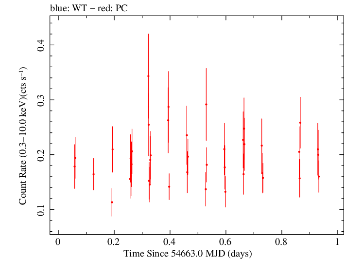 Swift light curve for Observation ID 00037896001