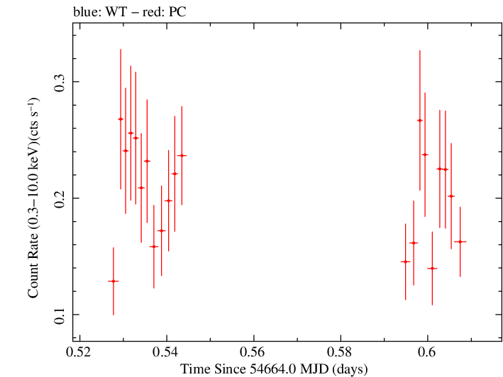 Swift light curve for Observation ID 00037896002