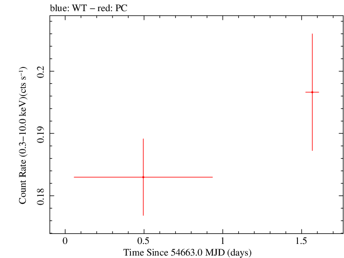 Full Swift light curve for PKS 0925-203
