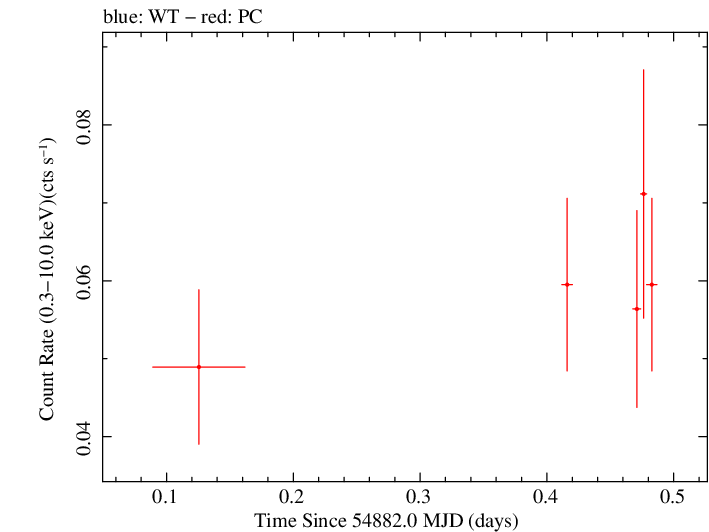 Swift light curve for Observation ID 00031355002