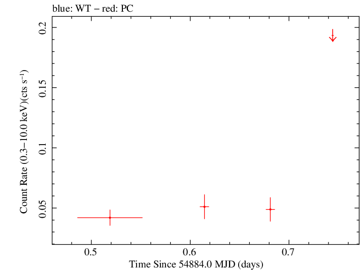 Swift light curve for Observation ID 00031355003