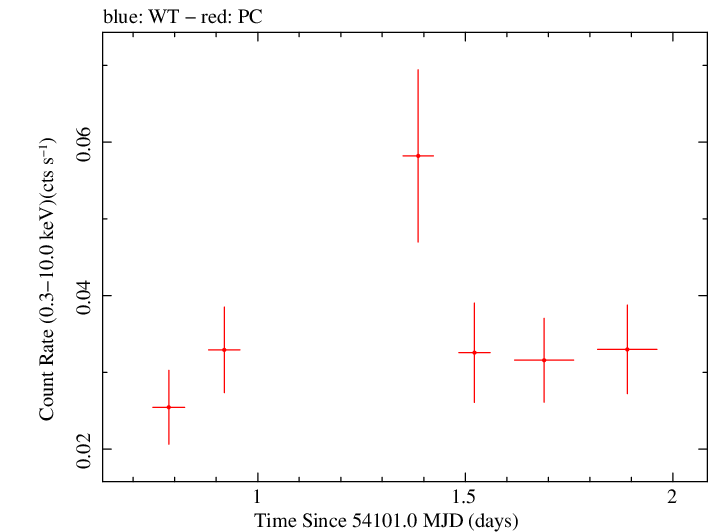 Swift light curve for Observation ID 00036243001