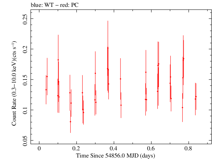 Swift light curve for Observation ID 00036243002