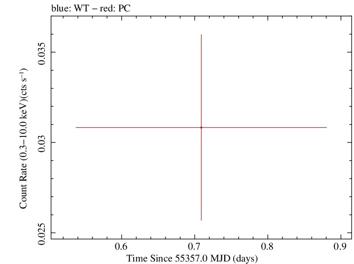 Swift light curve for Observation ID 00036243005