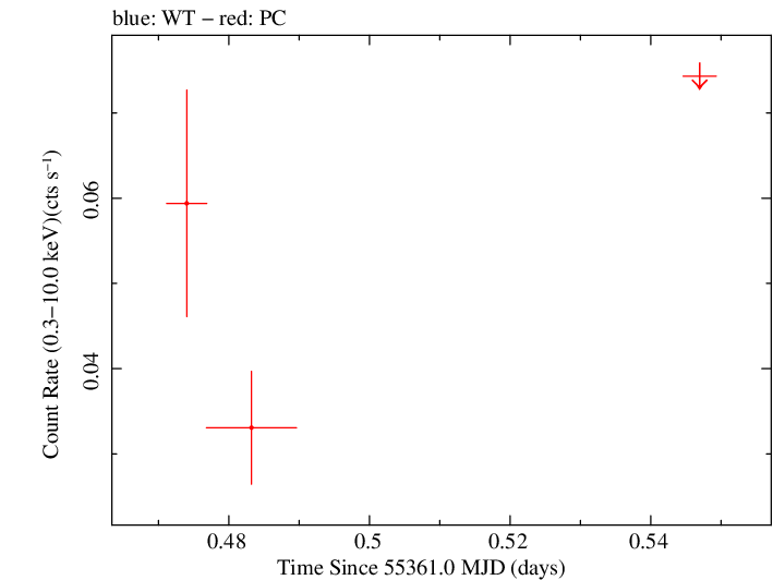 Swift light curve for Observation ID 00036243006